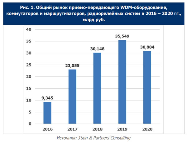 Российский рынок приемо-передающего WDM-оборудования, коммутаторов и маршрутизаторов, радиорелейных систем и его прогноз до 2028 года